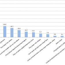 Le travail est donc indispensable à la vie de chacun, quel que soit son niveau de vie. Raisons S Du Debut Du Travail Du Sexe Plusieurs Reponses Possibles Download Scientific Diagram