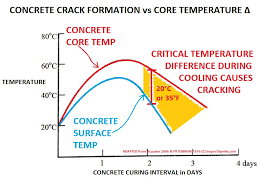 Concrete Crack Damage By Temperature Concrete Curing At