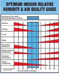 wintertime indoor humidity levels building sciences llc