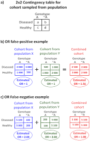 Image result for Odds Ratio