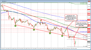 Eurusd Rebounding A Little But Still Depressed On Italy Woes