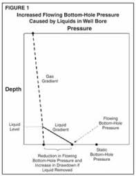 artificial lift for deliquefying gas wells