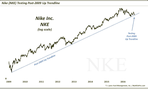 nike stock chart nke 7 year trend line getting tested