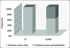 Column Chart Comparing The Frequent Distribution Of Failure