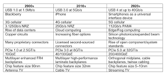 The Evolution Of High Speed Data Transfer