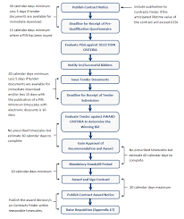 5 Flow Charts Depicting Procurement Process Options