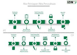 Pesan nama pt di depkumham 2. Akta Notaris Untuk Pendirian Perusahaan Izin Co Id Business News