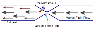 Be sure to use plenty of lube & back out regularly to clear chips. Venturi Vacuum Generators Selection Guide Engineering360