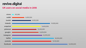 Doing this reveals what people want most from these. Most Popular Social Media Networks Updated For 2020 Revive Digital