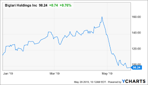 Biglari Holdings 1 Year Update Biglari Holdings Inc Nyse