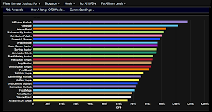 7 2 5 Dps Rankings Pwner