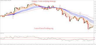 Guppy 5 Min Scalping Strategy Forex Forex Trading Strategies Forex Trading