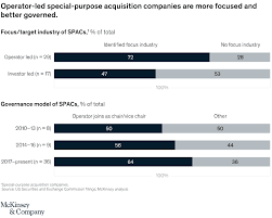 Certain market participants believe that, through a. Earning The Premium A Recipe For Long Term Spac Success Mckinsey