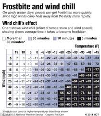 Wind Chill Chart Uk Www Bedowntowndaytona Com