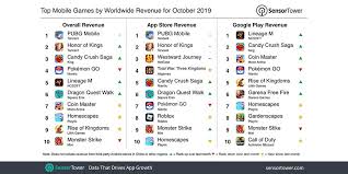 Sensor Tower On Twitter The Top Mobile Game By Worldwide Revenue For October 2019 Was Pubgmobile With Close To 153 9 Million In User Spending See More Here Https T Co Hsy2ciwgnz Also In The Top