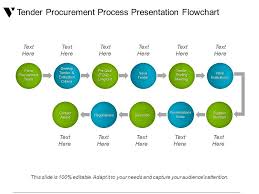 Tender Procurement Process Presentation Flowchart Ppt