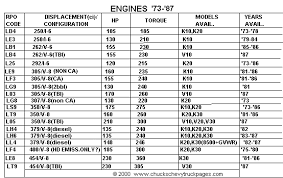 The firing order diagram is for a 350 newer models, mine is a 1972 chevy blazer where the number spark plug wire is on the passenger side of engine. 1973 1987 Chevy Truck Specs Engines Transmissions Transfer Cases And Rear Ends Gear Ratios Chuck S Chevy Truck Pages