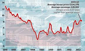 Yes, house prices are rising, with seemingly nothing to stop them, but, according to the lates reallymoving house price forecast it's all downhill from january onwards, which will see a 1.2 per cent house prices decline in england and wales, followed by a sharper, 2.5 per cent fall in february. House Prices Over 174 Years And The 70 Year Period They Got Cheaper This Is Money
