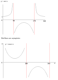 Sec Cosec And Cot Mathematics A Level Revision