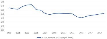 u s military forces in fy 2020 air force center for