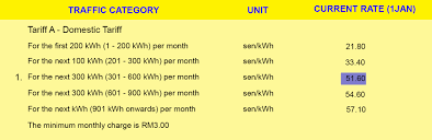 New tariff rate has been activated from december 1, 2017. Solar Water Heater Help Save Up To Rm2400 Per Year Smart Solar Malaysia