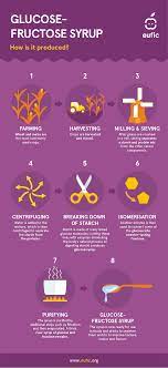 Glucose Fructose Syrup How Is It Produced Eufic