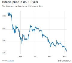 A transaction is a transfer of value between bitcoin wallets that gets included in the block chain. Even As Value Dips Could Bitcoin Change The Way We Shop Resci