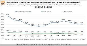 These Charts Show How Facebooks Ad Revenue Growth Is Far