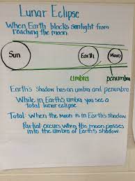 Lunar Eclipse Anchor Chart Science Anchor Charts Middle School Science Science Lesson Plans