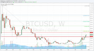 Btc Usd Bitcoin Market Weekly Review December 14 20
