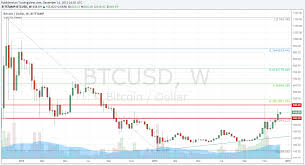 btc usd bitcoin market weekly review december 14 20