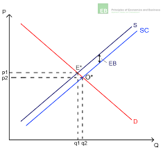 Positive Externalities Vs Negative Externalities Quickonomics