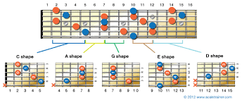 The Caged System An Overview Guitar Scales Guitar Chords