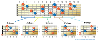 the caged system an overview guitar scales guitar chords