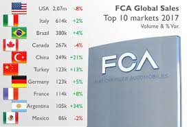 Scopri di più su fca fleet fca italy s.p.a. Car Industry Analysis Twitterissa Fca Is Still Very Dependent On Usa Italy And Brazil 2 In 3 Of Its Vehicles Were Sold In These 3 Markets Full Tables Https T Co 8bstase7xy Fca Fcau Fiatchrysler