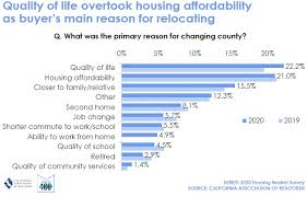 Demand is growing fast, and home prices have started to rise. California Housing Market Forecast 2021 Real Estate Outlook Managecasa Property Management Software Managecasa