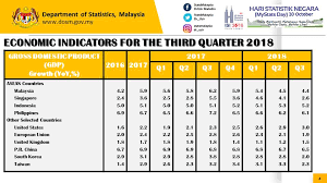We did not find results for: Dr Uzir On Twitter Malaysia S Economy Grew 4 4 Per Cent In The Third Quarter Of 2018 Q2 2018 4 5 On A Quarter On Quarter Seasonally Adjusted Gdp Rose 1 6 Per Cent Against 0 3 Per