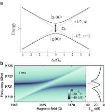 Detectors equipped with excitation and emission monochromators can change the wavelength of the excitation and you cannot know the magnitude of your fluorescence signal. Quantum Computation With Molecular Nanomagnets Achievements Challenges And New Trends Springerlink