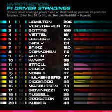 Esports fantasy daily fantasy f1 play f1 2021 f1 mobile racing f1 clash. Hypothetical F1 Driver Standings Oc Formula1