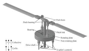 The pilot can impart additional directional control by depressing or easing up on the foot pedals, which increases or decreases the counteracting thrust of the tail rotor. Helicopter Flight Physics Intechopen