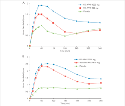 To convert 1000 min to h use direct conversion formula below. Mean Pain Relief Scores From 15 Minutes To 6 Hours In The 3 Treatment Download Scientific Diagram