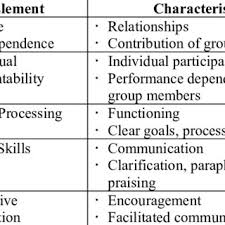 Pdf Cooperative Learning Developing An Observation Instrument For Student Interactions