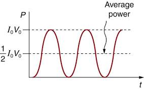Direct current (dc) power refers to the unidirectional flow of electrons and is the form of power that is most commonly produced by sources such as solar cells and batteries. 3 5 Alternating Current Versus Direct Current Texas Gateway
