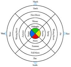 The Four Elements Earth Water Air Fire Element Symbols Earth Air Fire Water Classical Elements