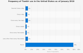 Tumblr Statistics 2019 Revenue Growth Users Hs