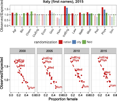 Maybe you would like to learn more about one of these? Last Name Analysis Of Mobility Gender Imbalance And Nepotism Across Academic Systems Pnas