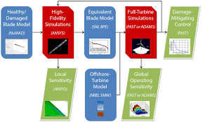 structural health monitoring and prognostics management for