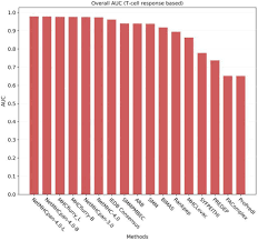 Benchmarking Predictions Of Mhc Class I Restricted T Cell