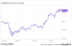 Disney first signalled an intention to move into the streaming market in 2016, by acquiring a minority stake in streaming technology developer bamtech. Disney Dis Stock Best Short Hedge On The Market Seeking Alpha