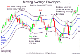 Which Is The Best Moving Average Forex What Is The Best